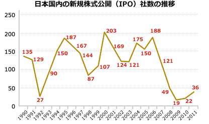 日本国内の新規株式公開（IPO）社数の推移